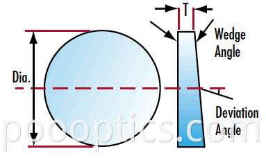 optical wedges